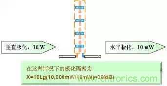 EMC測試中為什么往往垂直極化的測試結果大于水平極化？
