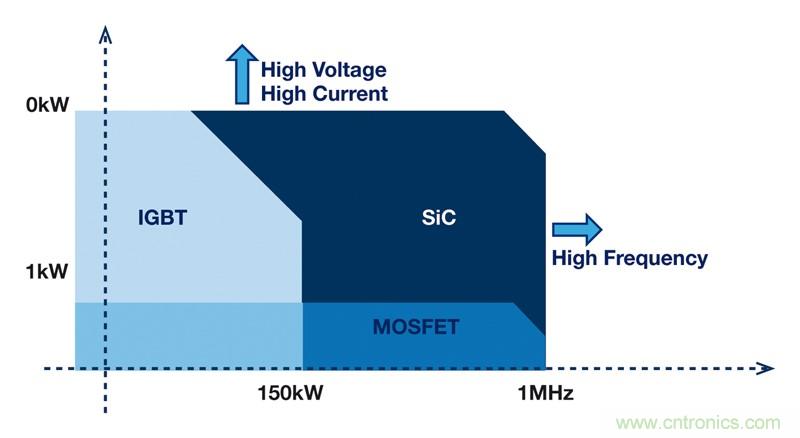 MOSFET靠什么進(jìn)軍IGBT的應用領(lǐng)域？
