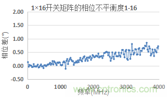 微波開(kāi)關(guān)矩陣的幅度和相位匹配特性及測量