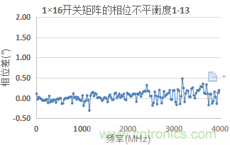 微波開(kāi)關(guān)矩陣的幅度和相位匹配特性及測量