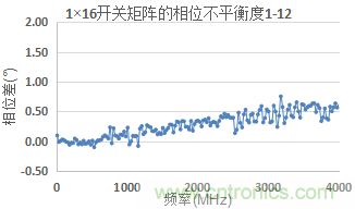 微波開(kāi)關(guān)矩陣的幅度和相位匹配特性及測量