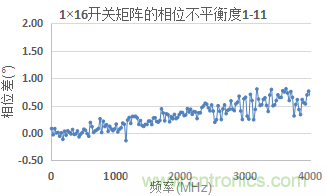 微波開(kāi)關(guān)矩陣的幅度和相位匹配特性及測量