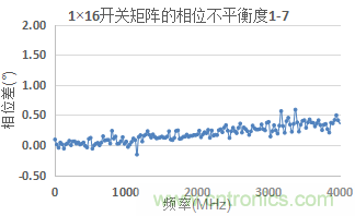 微波開(kāi)關(guān)矩陣的幅度和相位匹配特性及測量