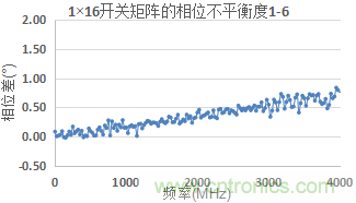 微波開(kāi)關(guān)矩陣的幅度和相位匹配特性及測量