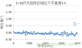 微波開(kāi)關(guān)矩陣的幅度和相位匹配特性及測量