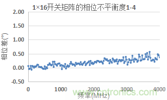 微波開(kāi)關(guān)矩陣的幅度和相位匹配特性及測量