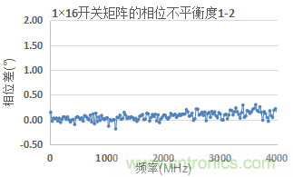 微波開(kāi)關(guān)矩陣的幅度和相位匹配特性及測量