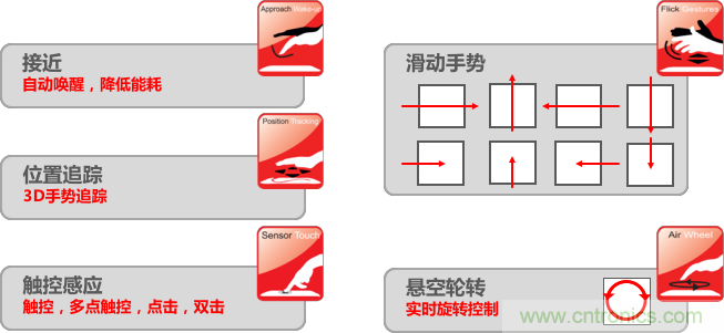 基于電場(chǎng)感應原理的3D手勢識別技術(shù)，你會(huì )玩嗎？