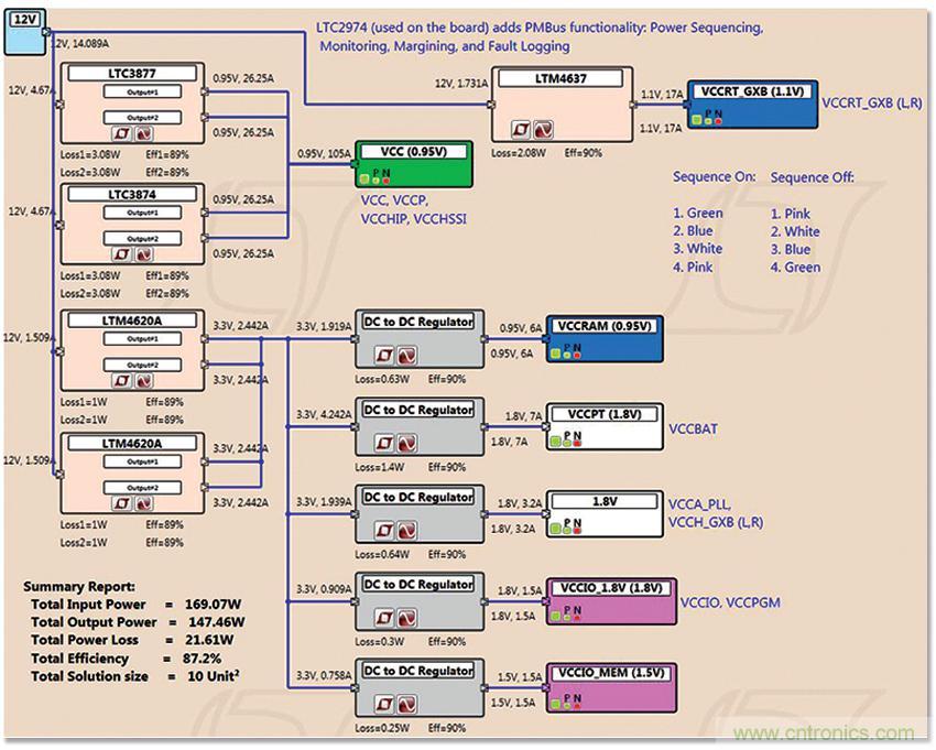 適用于 FPGA、GPU 和 ASIC 系統的電源管理