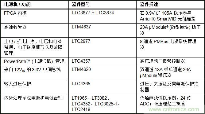 適用于 FPGA、GPU 和 ASIC 系統的電源管理