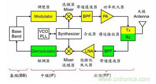 盤(pán)點(diǎn)通信系統中的射頻技術(shù)，讓你一次就看懂！