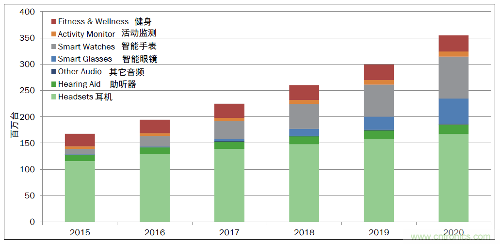 用這套完整方案真的可做任何可穿戴設計？