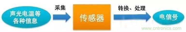 三六九軸傳感器究竟是什么？讓無(wú)人機、機器人、VR都離不開(kāi)它