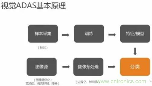從硬件到算法，單目視覺(jué)ADAS背后有哪些技術(shù)原理及難點(diǎn)？