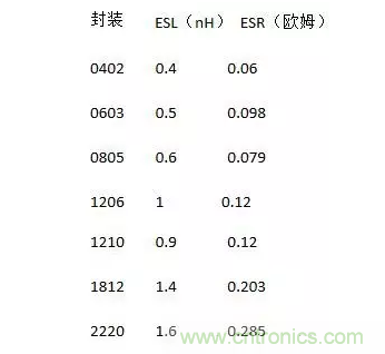 從儲能、阻抗兩種不同視角解析電容去耦原理
