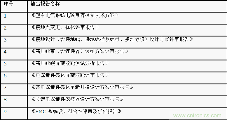 如何設計電動(dòng)汽車(chē)的系統級EMC？