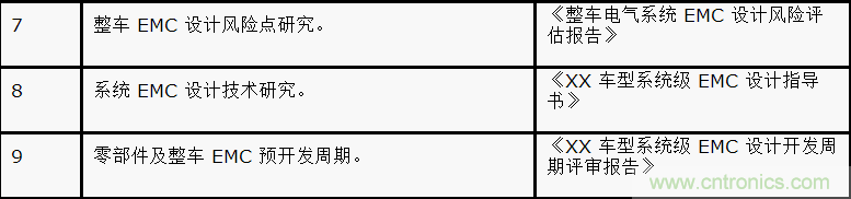 如何設計電動(dòng)汽車(chē)的系統級EMC？