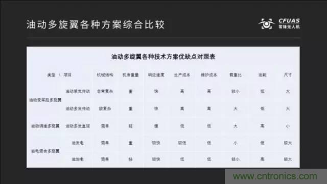 多旋翼無(wú)人機成最熱產(chǎn)品，各種方案比較和發(fā)展趨勢