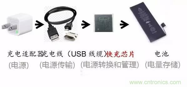 手機快充芯片及其技術(shù)標準和設計原理詳解