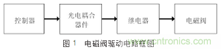 自動(dòng)控制系統中感性器件干擾成因及抑制措施的研究