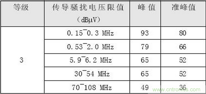 燃料電池汽車(chē)整車(chē)控制器電磁兼容性研究與試驗
