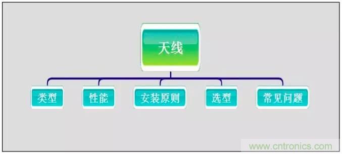最好的天線(xiàn)基礎知識！超實(shí)用 隨時(shí)查詢(xún)