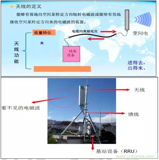 最好的天線(xiàn)基礎知識！超實(shí)用 隨時(shí)查詢(xún)