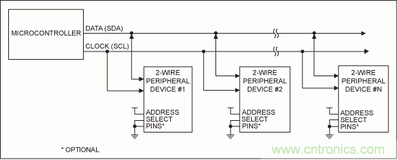 可控制多外設的SPI/I²C總線(xiàn)