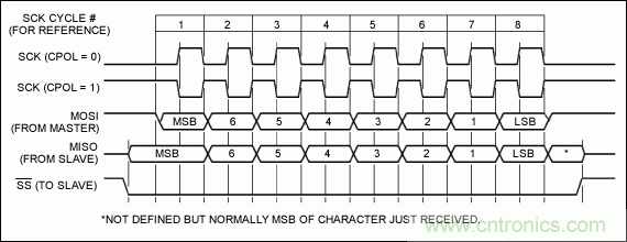 可控制多外設的SPI/I²C總線(xiàn)