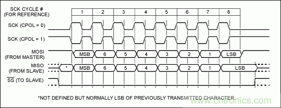 可控制多外設的SPI/I²C總線(xiàn)
