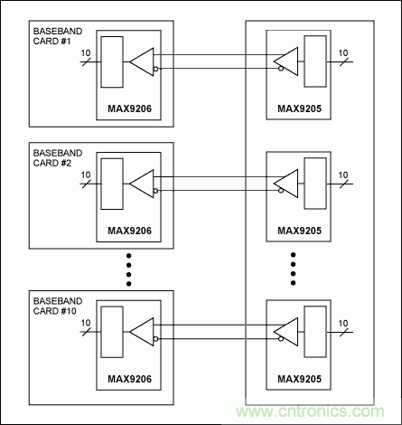 LVDS實(shí)現3G基站的高速信號傳送