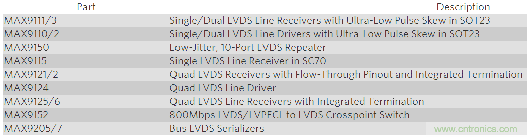 通過(guò)低電壓差分信號(LVDS)傳輸高速信號