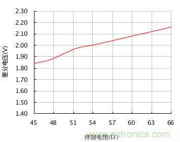 增加CAN總線(xiàn)節點(diǎn)數量的幾個(gè)方法