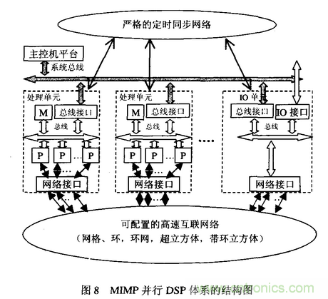 高速實(shí)時(shí)數字信號處理硬件技術(shù)發(fā)展概述