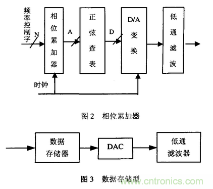 高速實(shí)時(shí)數字信號處理硬件技術(shù)發(fā)展概述