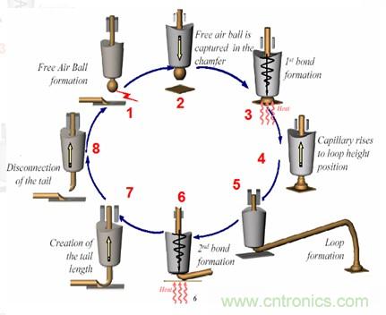 集成電路芯片電極如何引出來(lái)？