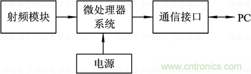 無(wú)線(xiàn)傳感器網(wǎng)絡(luò )詳解