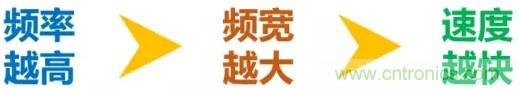 一文讀懂5G無(wú)線(xiàn)通信與4G的典型區別