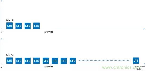 一文讀懂5G無(wú)線(xiàn)通信與4G的典型區別