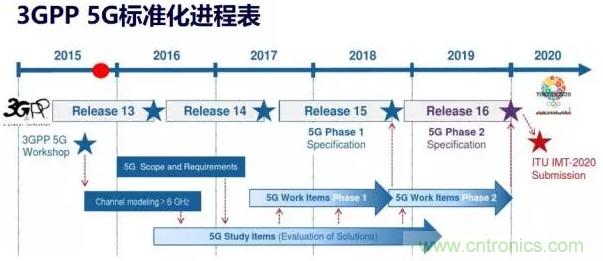 一文讀懂5G無(wú)線(xiàn)通信與4G的典型區別