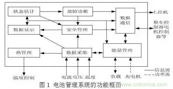 一文解析車(chē)載動(dòng)力電池系統及充電機充電技術(shù)