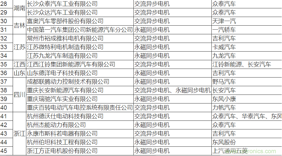 值得收藏！45家新能源車(chē)用電機供應商名錄大全