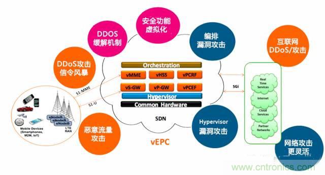 遭遇DDoS、漏洞及旁路攻擊，5G如何應對？
