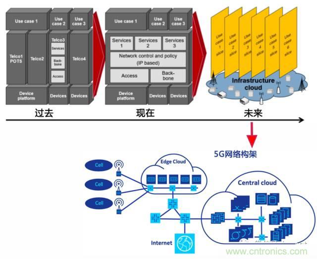 遭遇DDoS、漏洞及旁路攻擊，5G如何應對？