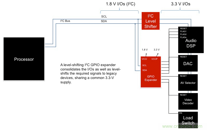 利用I2C  GPIO擴展器最大化復用信息娛樂(lè )系統設計