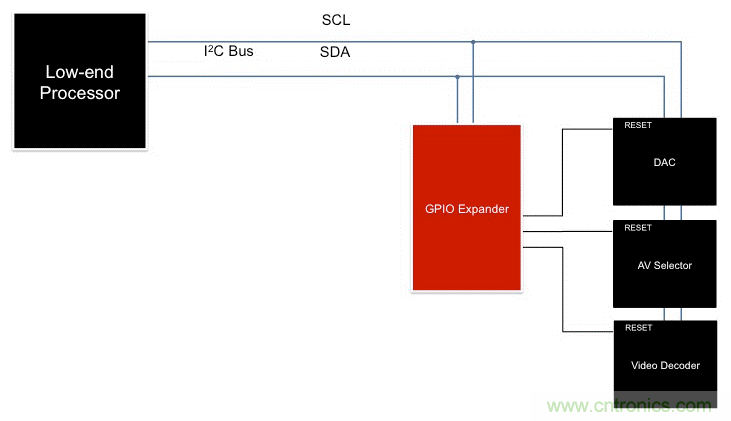利用I2C  GPIO擴展器最大化復用信息娛樂(lè )系統設計
