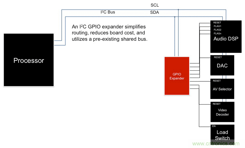 利用I2C  GPIO擴展器最大化復用信息娛樂(lè )系統設計