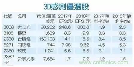 iPhone X搭載3D感測功能，供應鏈是如何準備的？