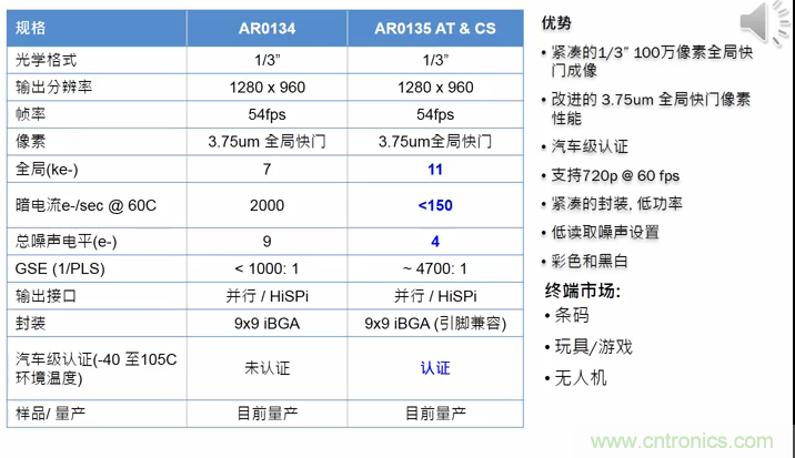 安森美半導體應用于物聯(lián)網(wǎng)的成像技術(shù)和方案