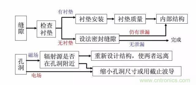 資深EMC工程師總結：EMC整改流程及常見(jiàn)問(wèn)題